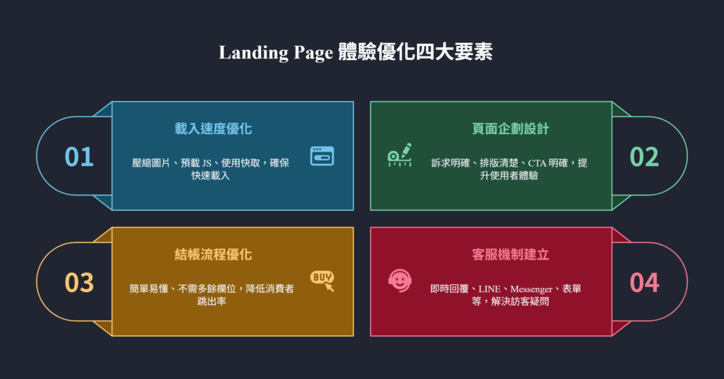 Landing Page 體驗優化四大要素