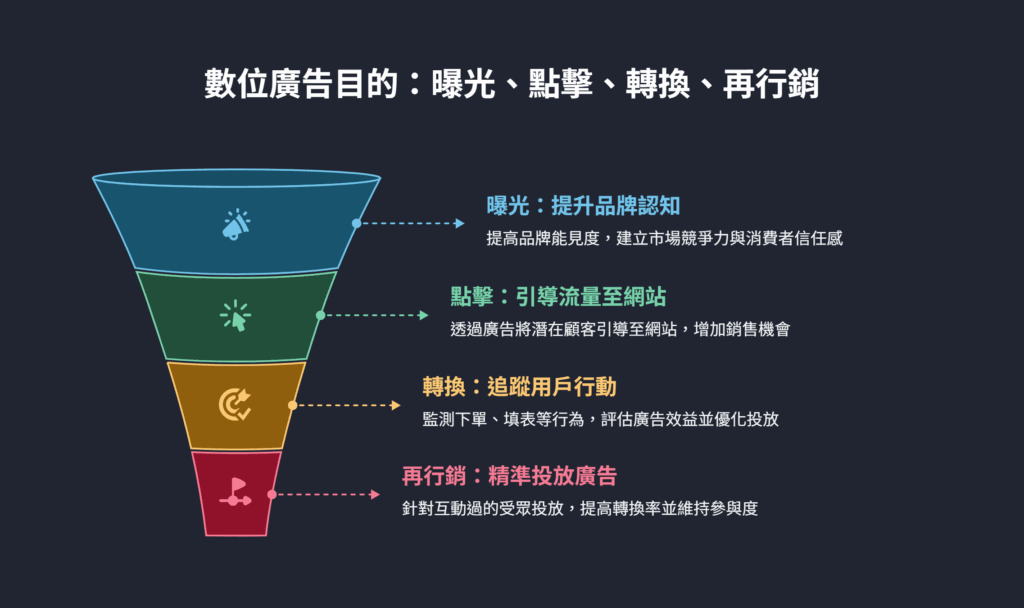 數位廣告目的：曝光、點擊、轉換、再行銷