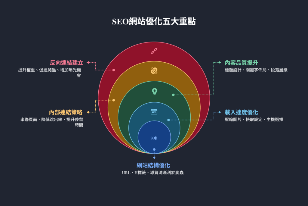 SEO網站優化五大重點