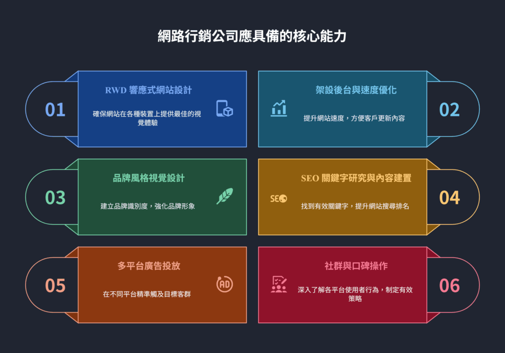 網路行銷公司應具備的核心能力